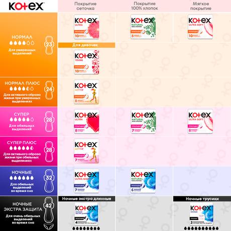 Фото Kotex Ультра Софт Нормал, прокладки, 10 шт.
